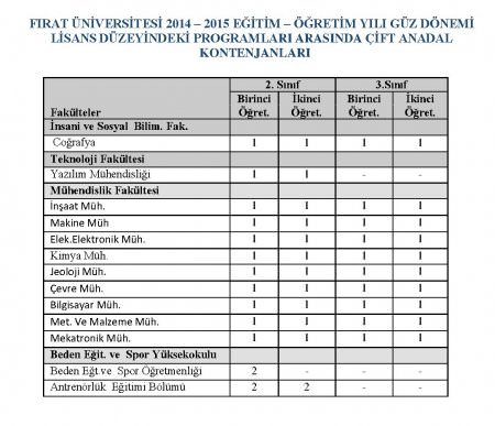 2014-2015 Eğitim -Öğretim Yılı Çift Anadal Ve Yan Dal Başvuru Şartları Ve Kontenjanları