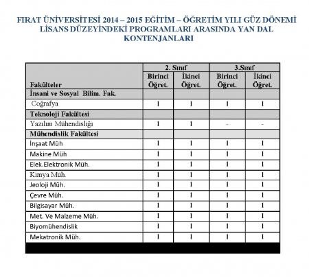 2014-2015 Eğitim -Öğretim Yılı Çift Anadal Ve Yan Dal Başvuru Şartları Ve Kontenjanları